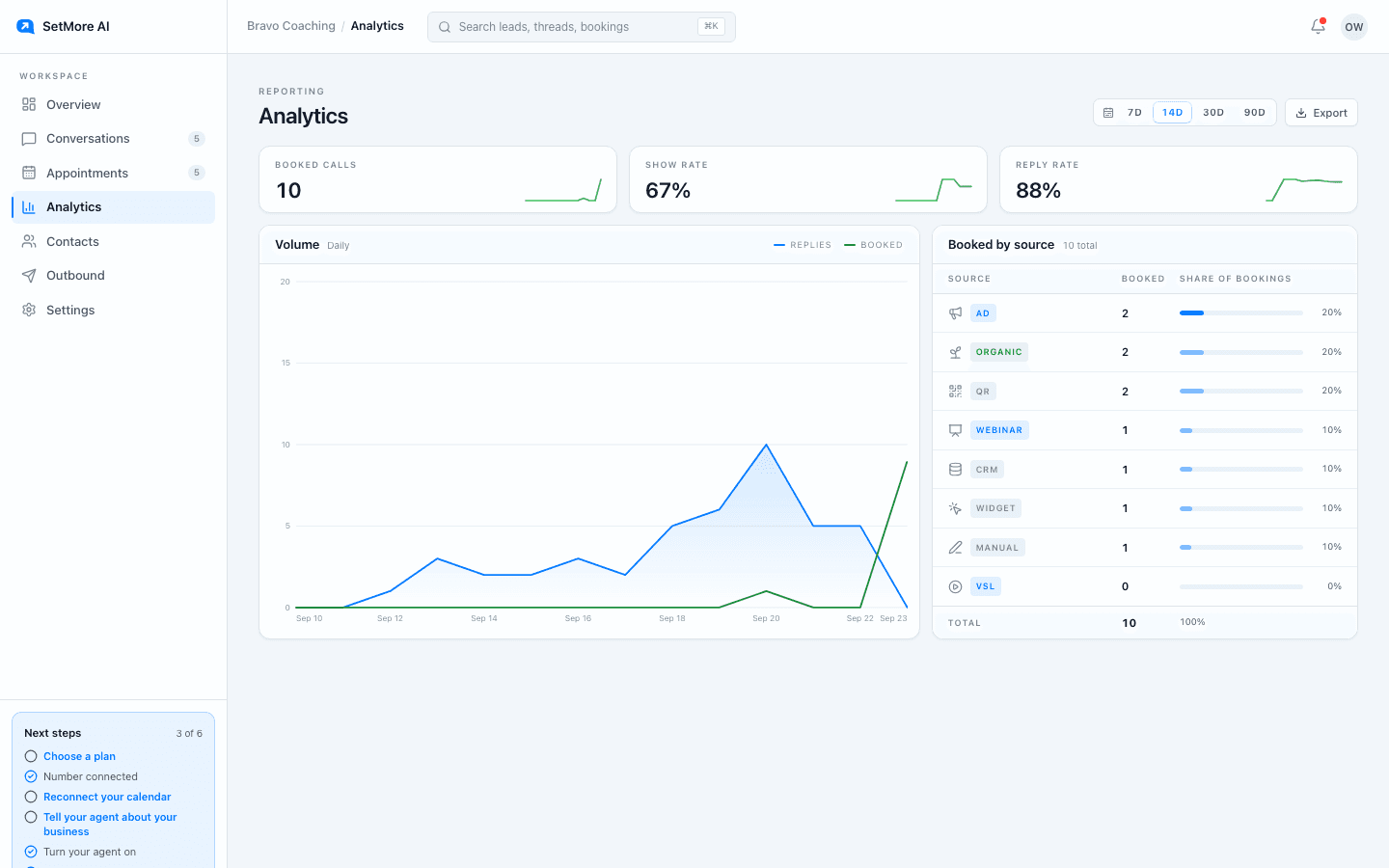 The Analytics screen with volume over time and bookings broken down by source.